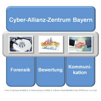 Das Bild zeigt eine Grafik zum Aufbau des Cyber-Allianz-Zentrums Bayern mit den Bereichen Forensik, Bewertung und Kommunikation.