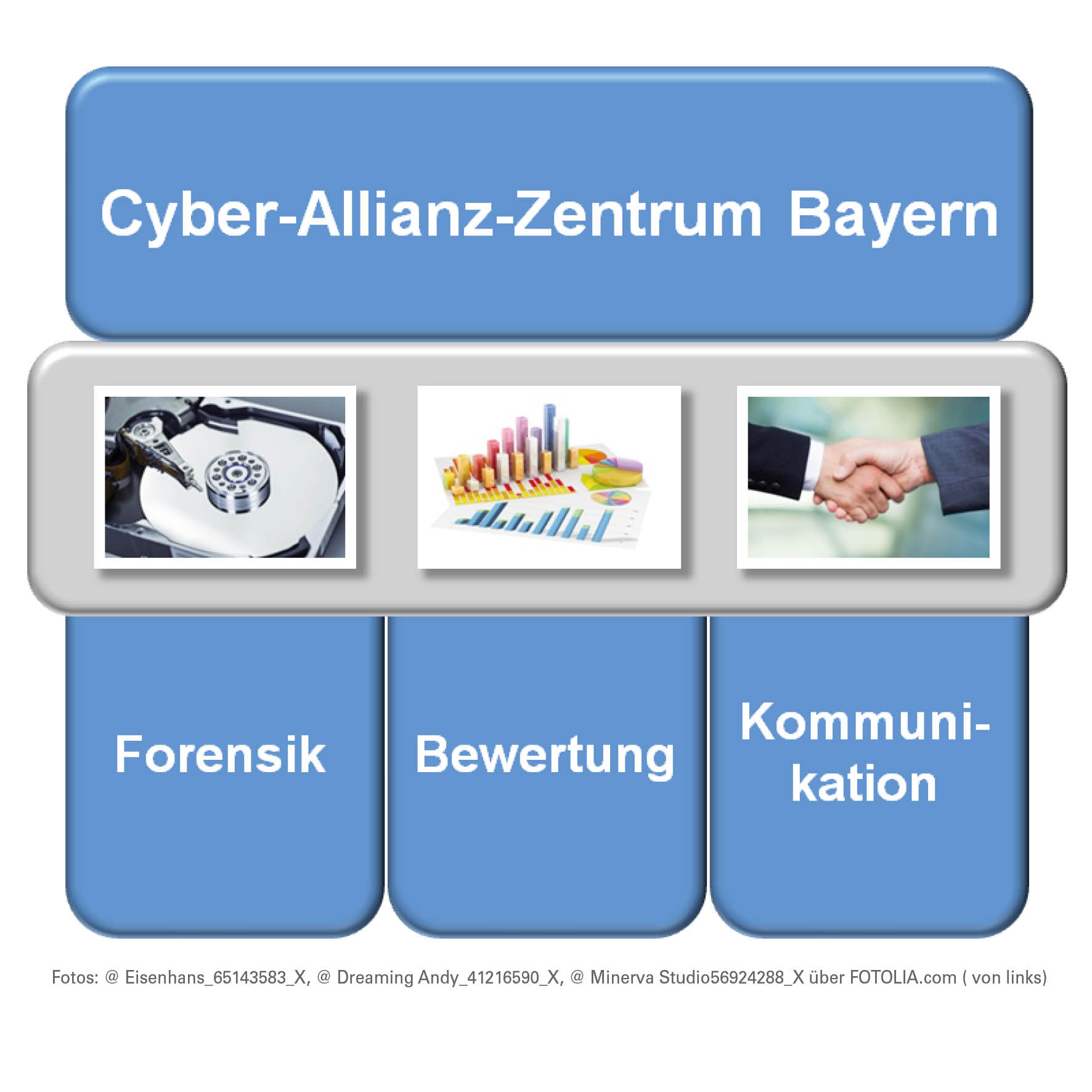 Drei Säulen CAZ Cyber-Allianz-Zentrum